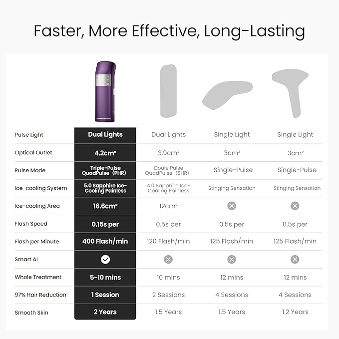 IPL Laser Hair Removal for Women and Men, 2 Lights, 2℃, 16.6 cm² Sapphire Ice Cooling for Sensitive Skin, 4-Pulse Mode for Ingrown Hair, Bikini, Face, Body Permanent Epilator Home Hair Removal Device