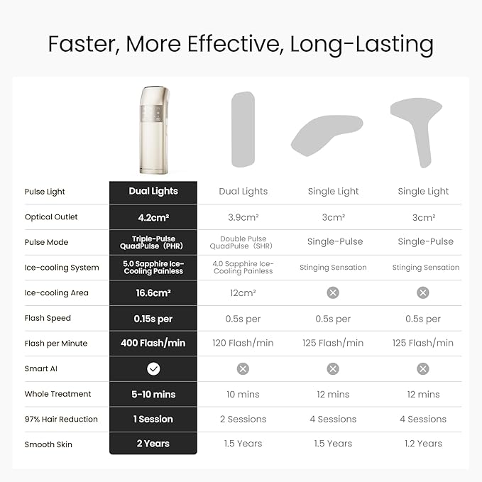 IPL Laser Hair Removal for Women and Men, 2 Lights, 2℃, 16.6 cm² Sapphire Ice Cooling for Sensitive Skin, 4-Pulse Mode for Ingrown Hair, Bikini, Face, Body Permanent Epilator Home Hair Removal Device
