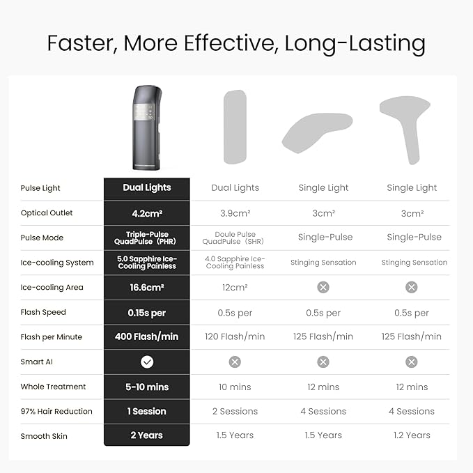 IPL Laser Hair Removal for Men, Dual Lights 100W, 35°F Sapphire Ice-Cooling, Quadruple-Pulse PHR Mode for Stubborn Hair, at Home Hair Removal Device for Armpits, Chest and Leg