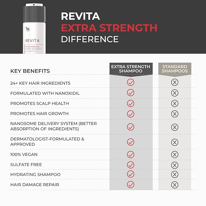 DS Labs Revita Extra Strength Shampoo - High-Performance Hair Density Shampoo, Volumizing & Thickening, Fuller Looking Hair, Saw Palmetto, Sulfate & Silicone Free, For Men & Women, 205mL